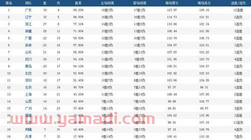 包含广东男篮赛季后赛规则明细的词条 包含广东男篮赛季后赛规则明细的词条
