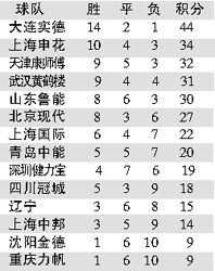中超联赛比分排名
