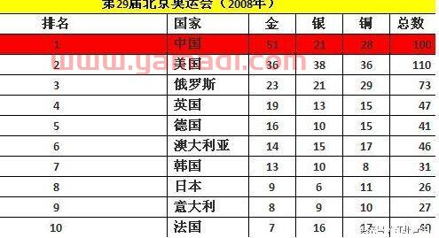 2016奥运会奖牌榜排名