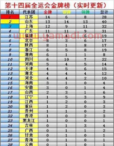 第十四届全运会奖牌榜