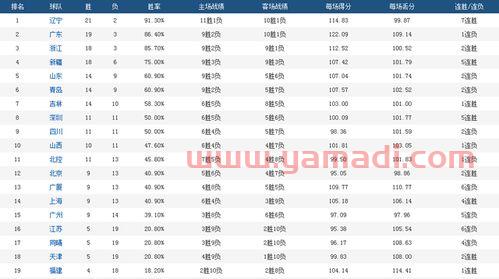 CBA目前排名