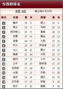 nba球队排行榜