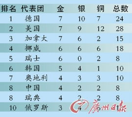 冬奥会排行榜