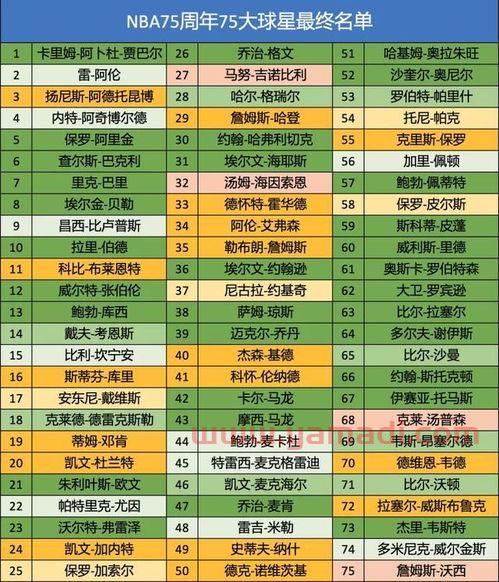 nba75大球星重新排名(nba75周年75大球星排名第一)